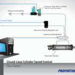 Read more about the article Controlling Cylinder Speed with a Mass Flow Controller