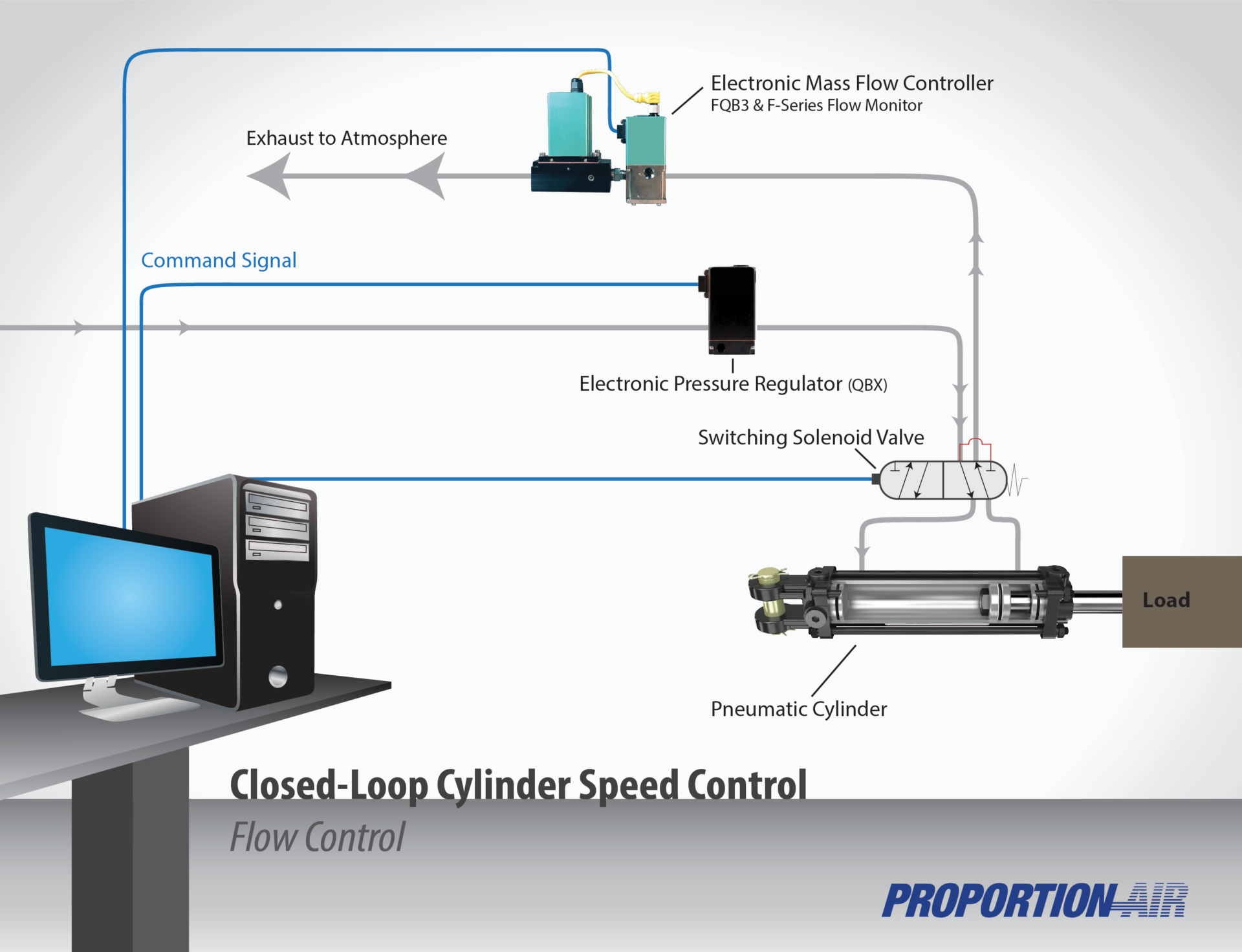 Controlling Cylinder Speed with a Mass Flow Controller