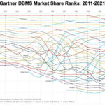 Read more about the article New Gartner report shows massive growth in the database market, fueled by cloud