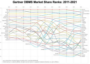 New Gartner report shows massive growth in the database market, fueled by cloud