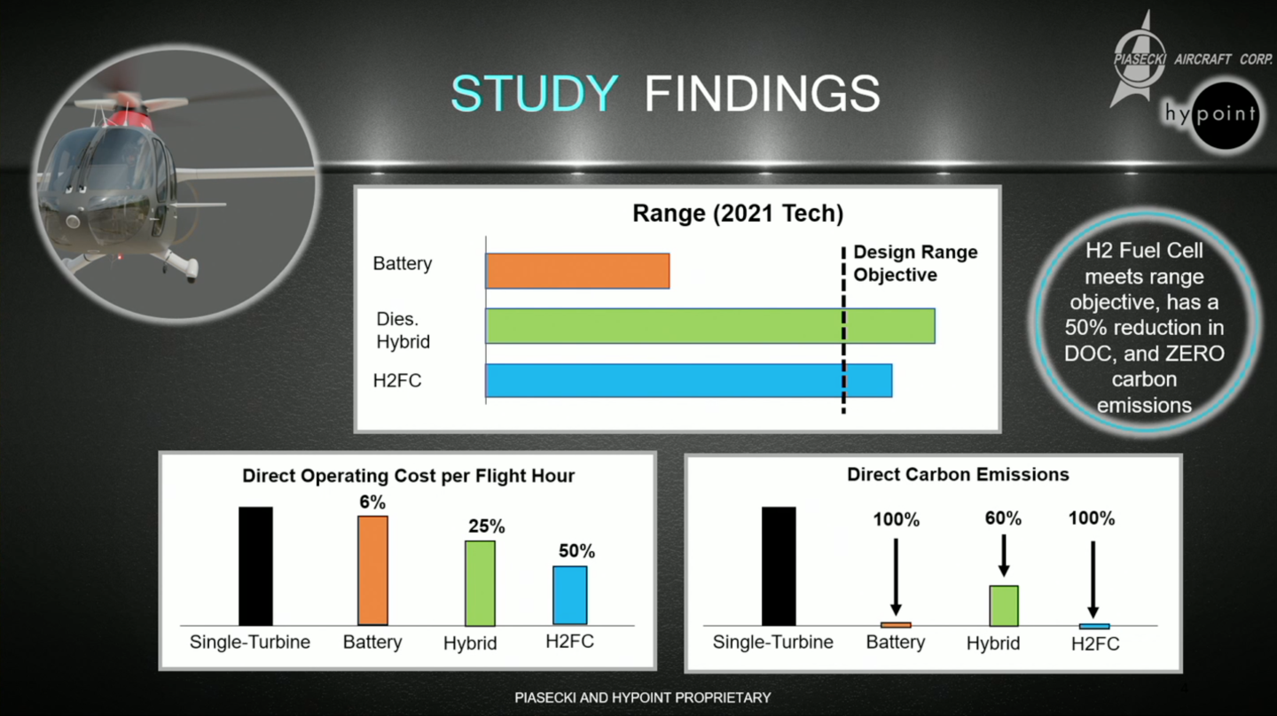 A combination of mission-ready range, zero emissions and a greatly reduced direct operating cost per hour made hydrogen fuel cells the obvious choice for Piasecki