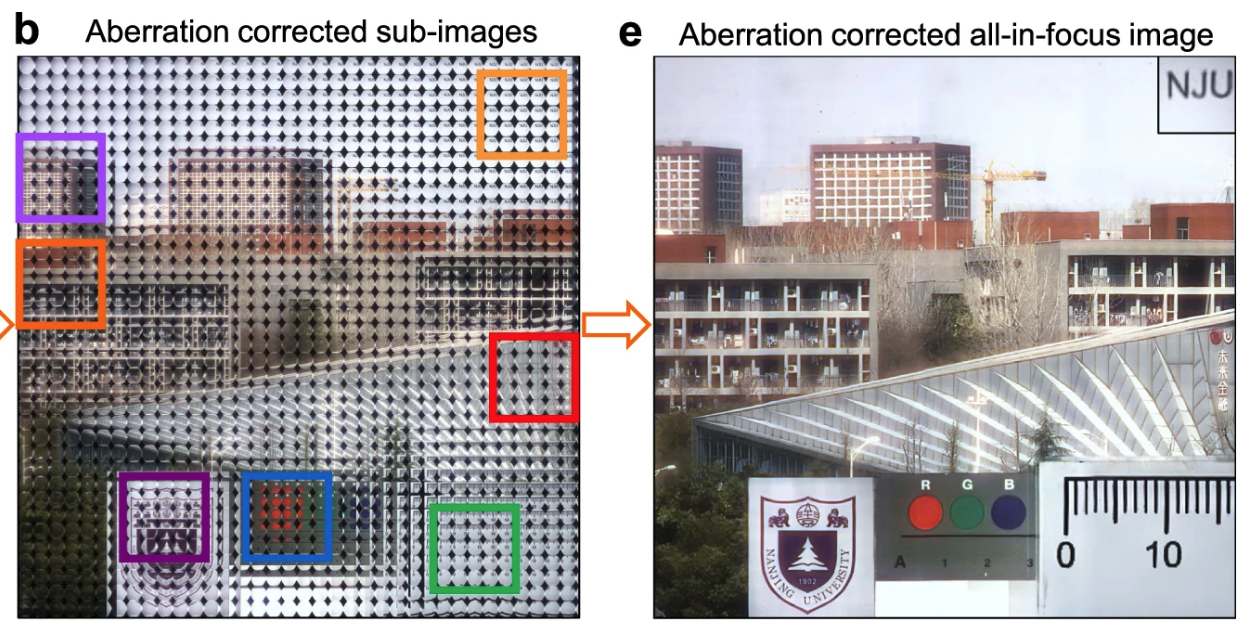 From a series of aberration-corrected sub-images, the reconstruction algorithm is able to put together an image that's completely sharp, from the top-right NJU text at 3cm to the highrise building at 1.7 km away