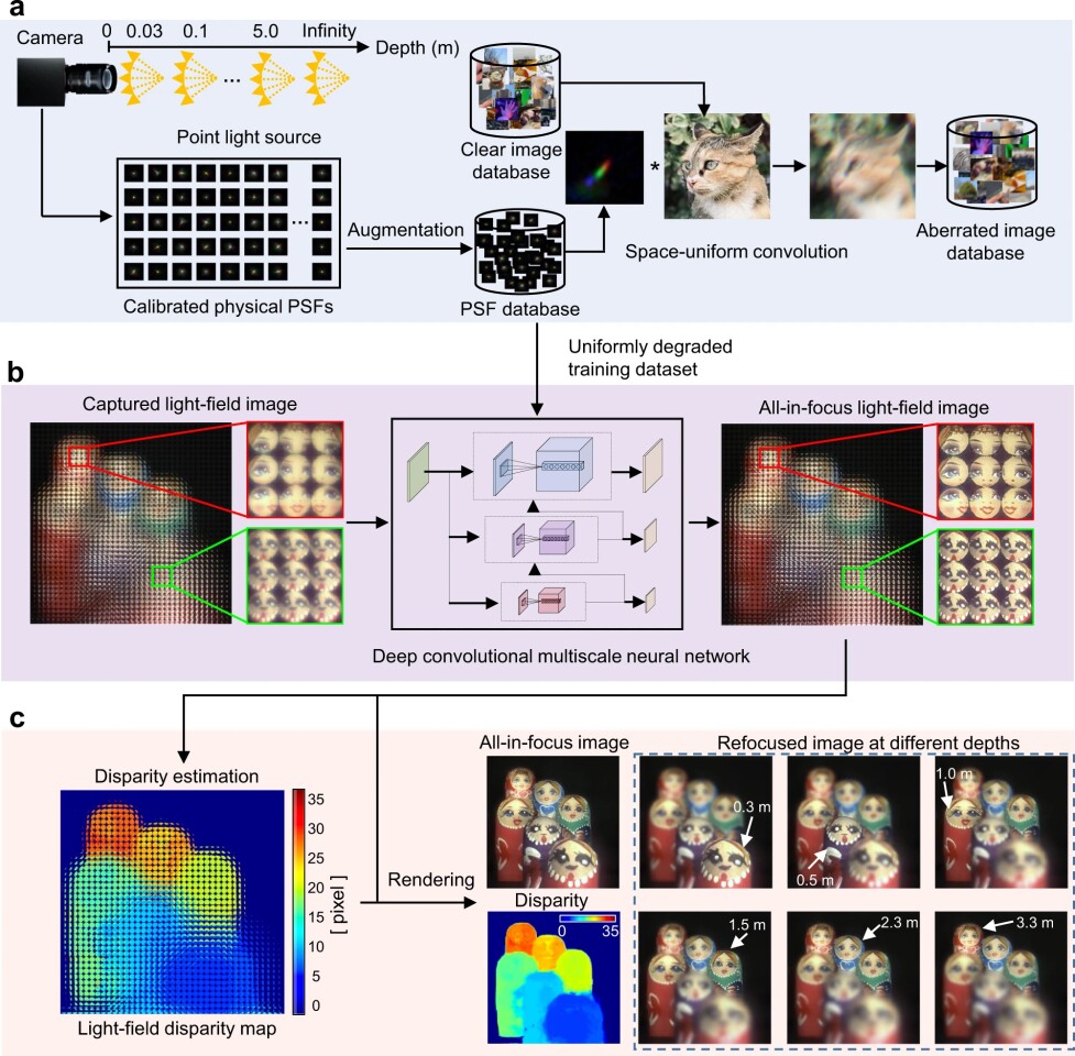 A convolutional neural network is quickly trained to correct for aberrations in the lens array, and can then create completely sharp images with an extremely variable depth of field