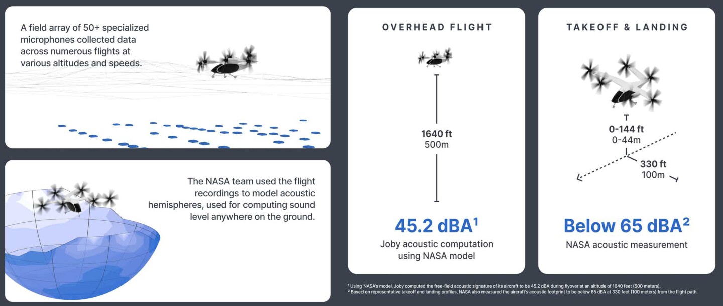 At 45.2 dBA when flying 500 m over head, and 65 dBA from 100 m away on takeoff, Joby's eVTOL will be much quieter than a helicopter, and closer to the level of normal city sounds