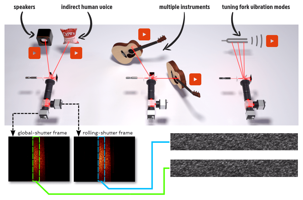 Combining 63 fps video from two cameras, one with a global shutter and one with a rolling shutter, allows the researchers to recover a sound signal at 63