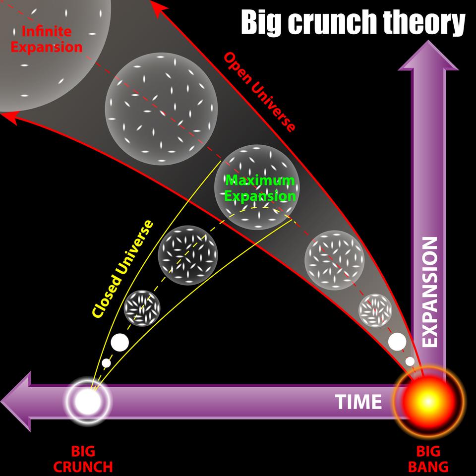A diagram comparing the possible trajectories of the universe's expansion, towards either a Big Freeze/Rip model (red) or a Big Crunch (yellow)