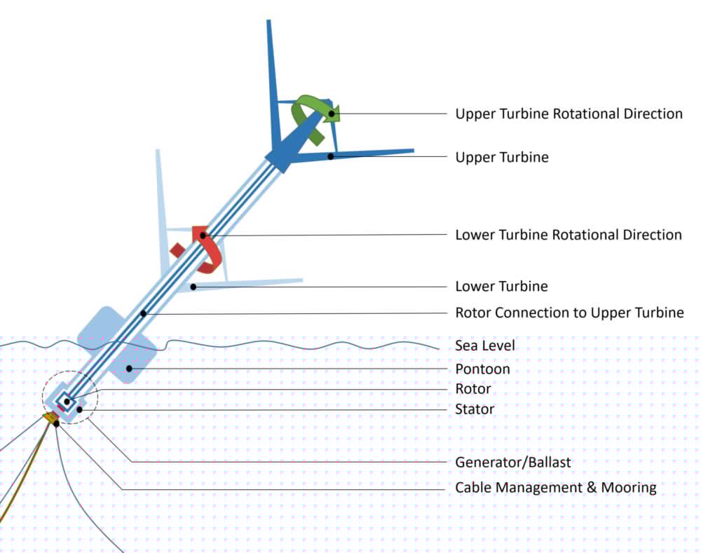The top turbine, mounted to a central blade, spins in one direction, while the bottom, and the tower's exterior, spins in the other, with the generator at the bottom