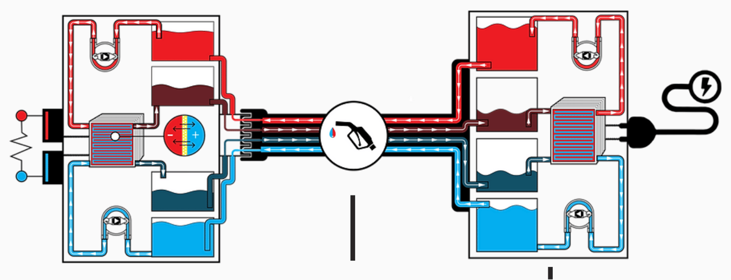 The flow battery design passes anolyte and catholyte liquids past each other on either side of an ion exchange membrane to generate current. The system needs four tanks, for spent and unspent fuels, and it works in reverse when electricity is fed back into the system