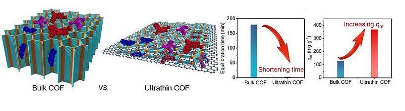 A diagram comparing the regular bulk COF to the more efficient version grown on graphene