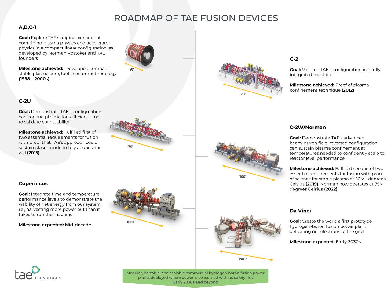 By the early 2030s, the Da Vinci prototype aims to be the first fusion power plant delivering energy to the grid