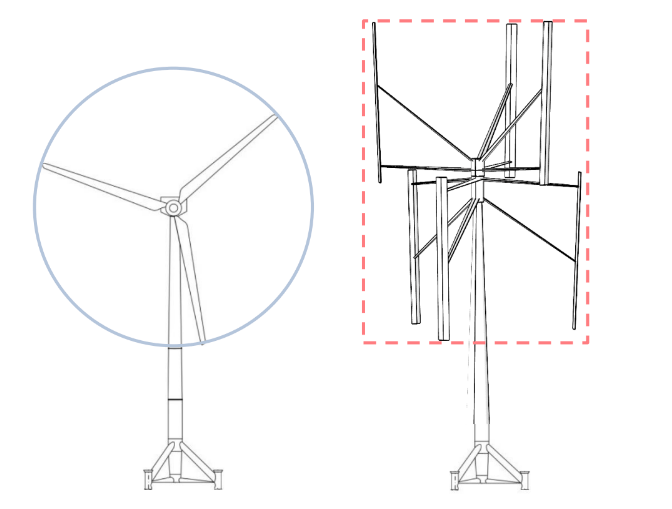 HAWTs sweep a circular area, VAWTs sweep a rectangle