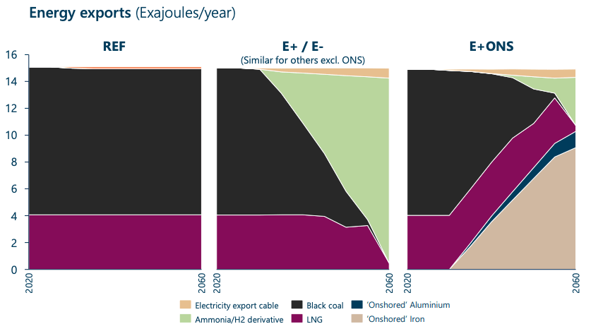 Two different scenarios in which Australia can maintain its energy outputs. The middle represents hydrogen-based clean fuel exports, and the right represents the country doing its own iron and aluminum ore refinement onshore