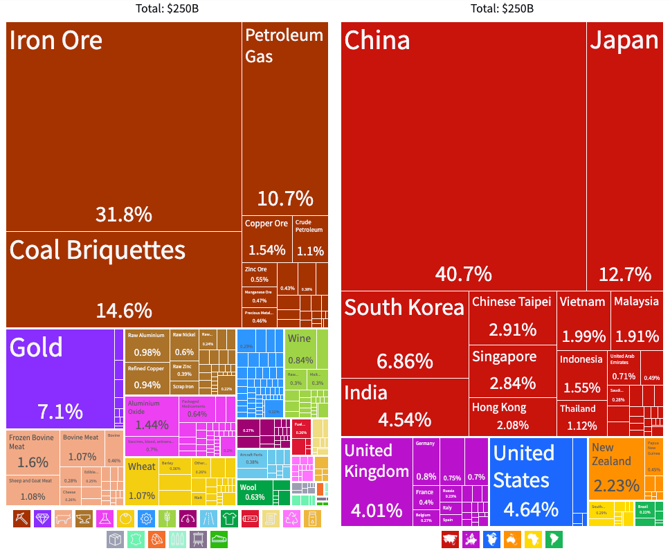 Australia's export breakdown as of 2020