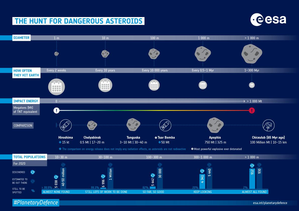 Diagram depicts asteroids of varying sizes and their probability of striking Earth