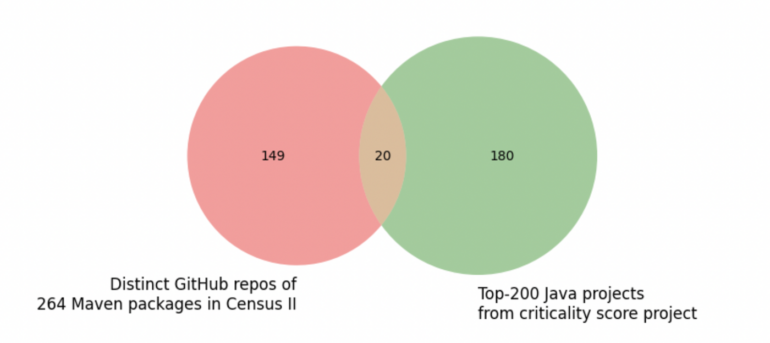 Venn Diagrams show the intersection of distinct GitHub projects of Census II and the top 200 projects from the Criticality Score project.