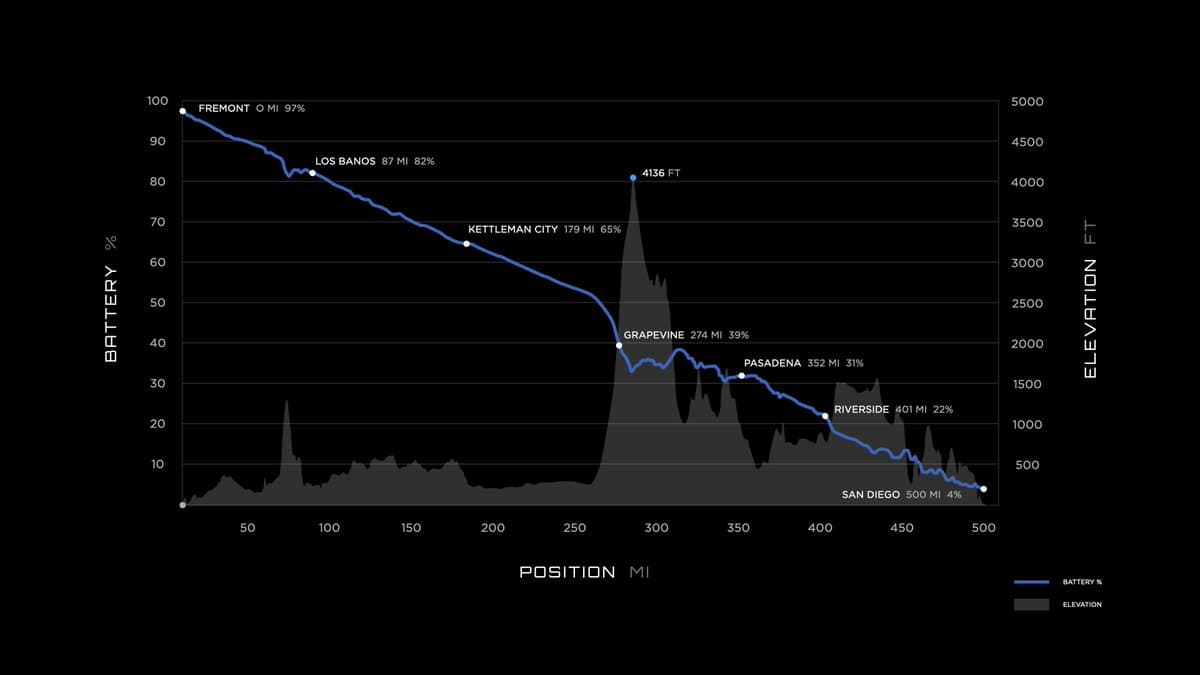 Graph detailing the performance of Tesla's Semi across a 500-mile test run