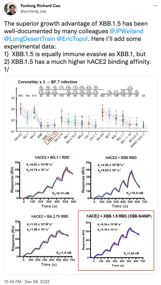 Researcher Yunlong Cao posted his latest findings on Twitter in late December