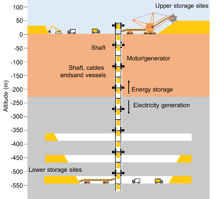A diagram of the proposed Underground Gravity Energy Storage system