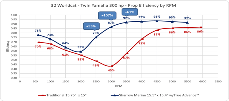 The gain in efficiency is ridiculous in the water at midrange RPMs, filling in a pronounced hole in a boat's acceleration curve and conserving huge amounts of energy