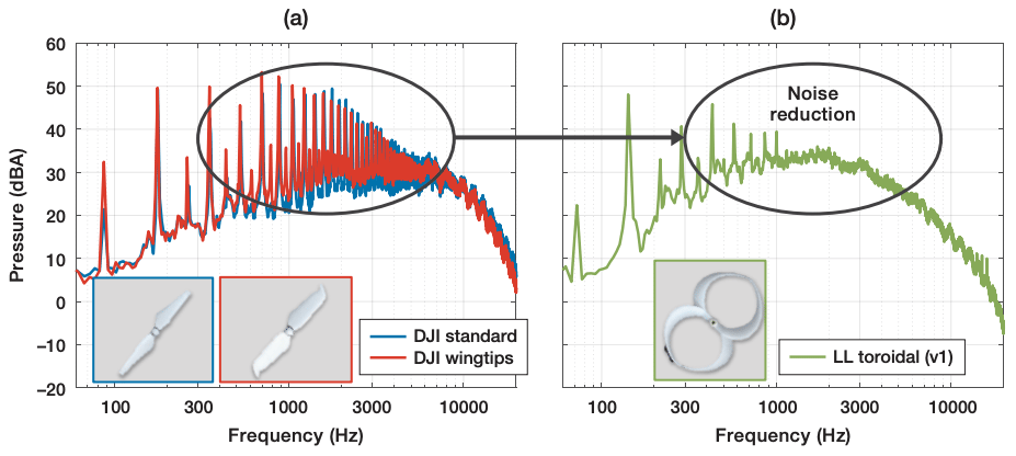The biggest noise reductions occur right where people will want them: in the 1-5 kHz frequency range
