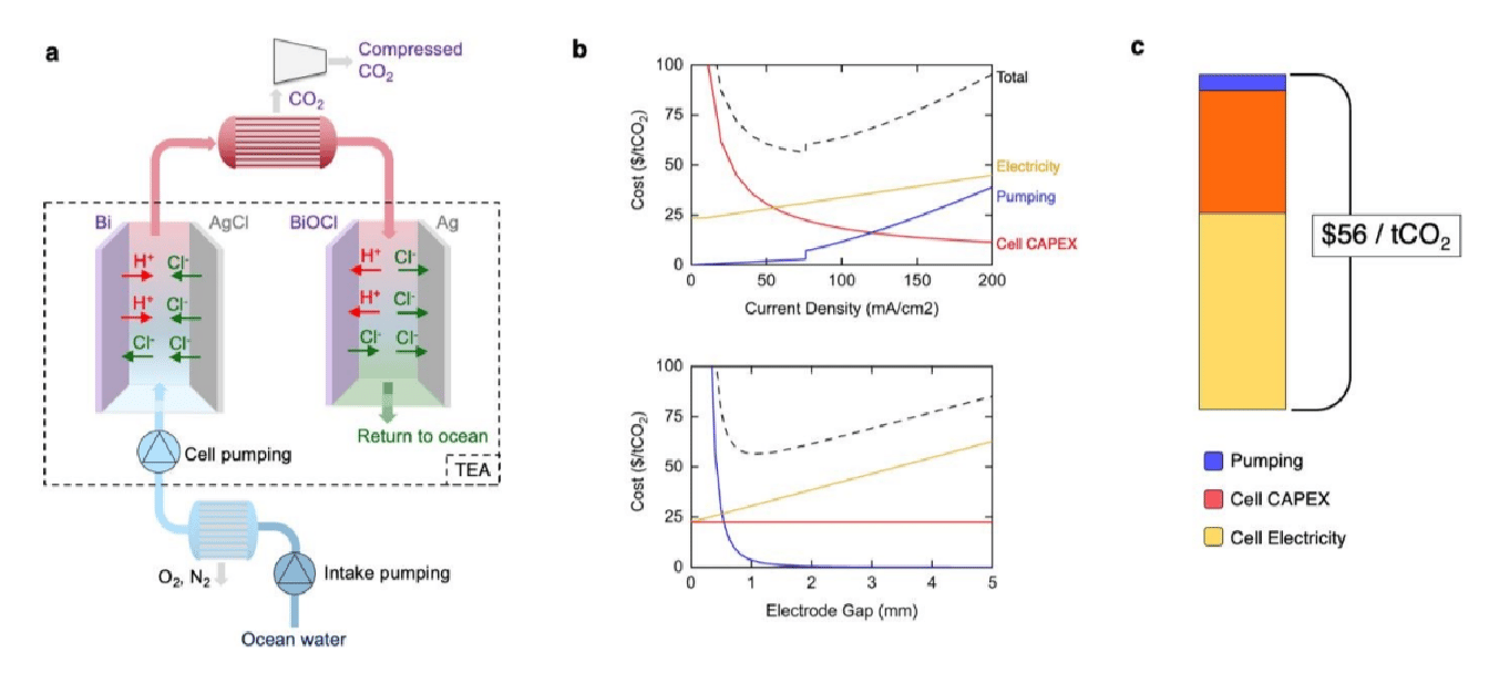 Left: schematic of the device. Middle: optimizing the current density and electrode gap. Right: cost breakdown of the highly efficient electrochemical cell