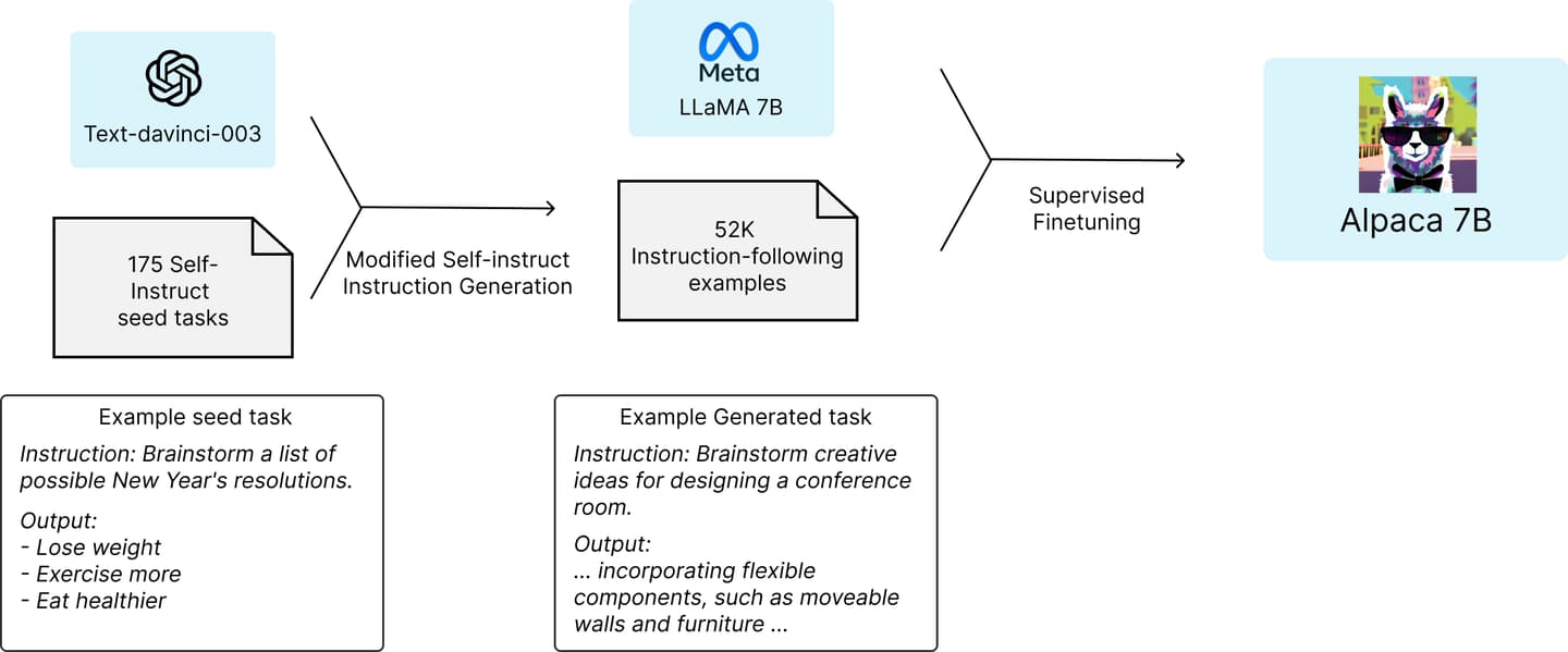 The Stanford team used GPT-3.5 to give LLaMA 7B a set of instructions on how to do its job