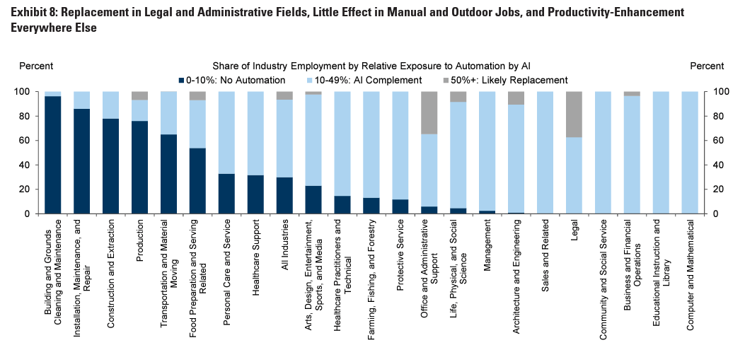 Dark blue represents areas where AI will have little to no impact. Light blue represents areas where AI will be a productivity booster. Grey represents areas where AIs can totally replace human work. Strangely, there's no timeframe on these estimates