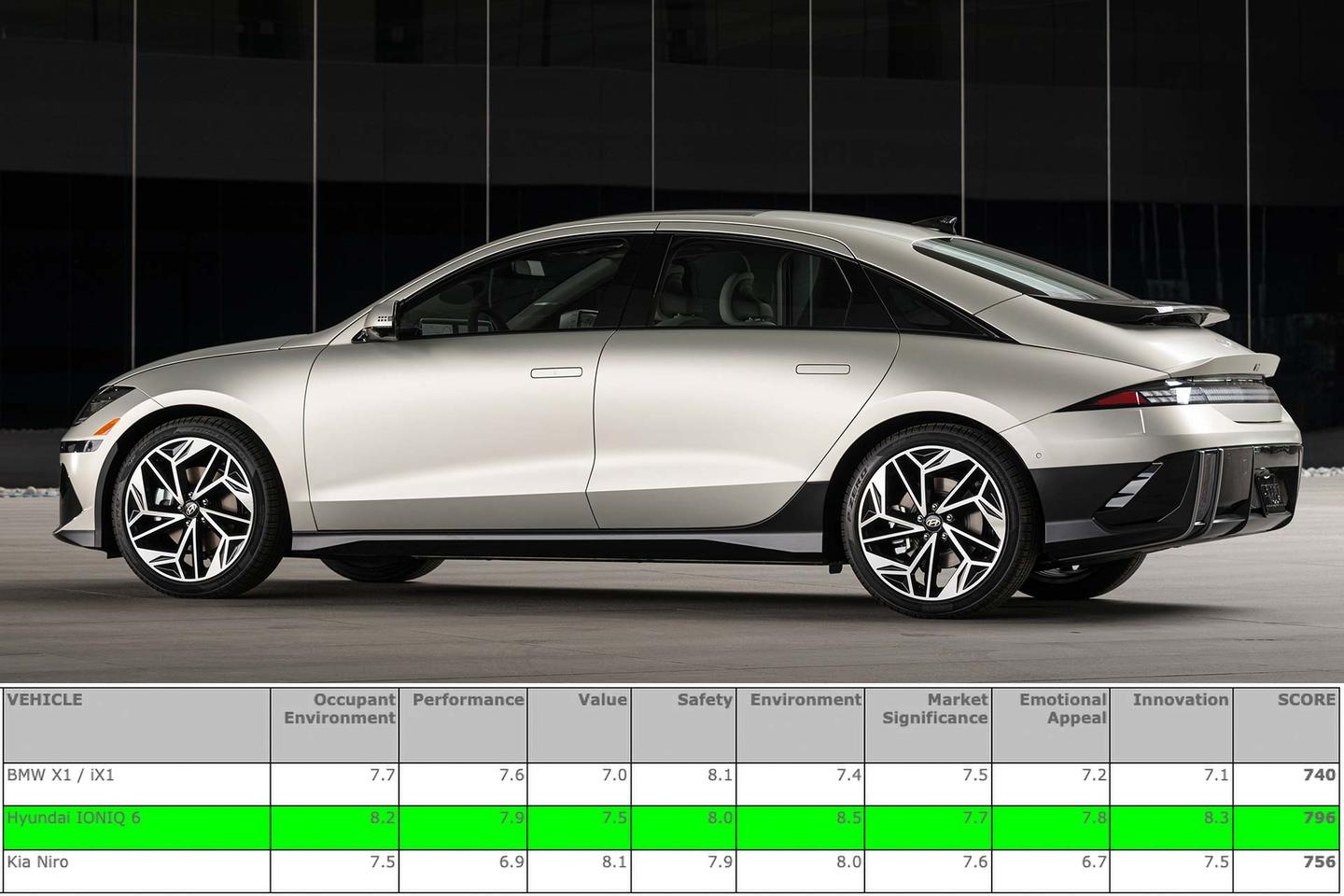 In the final reckoning, the Hyundai Ioniq 6 won the 2023 World Car of the Year Award by a fair margin.