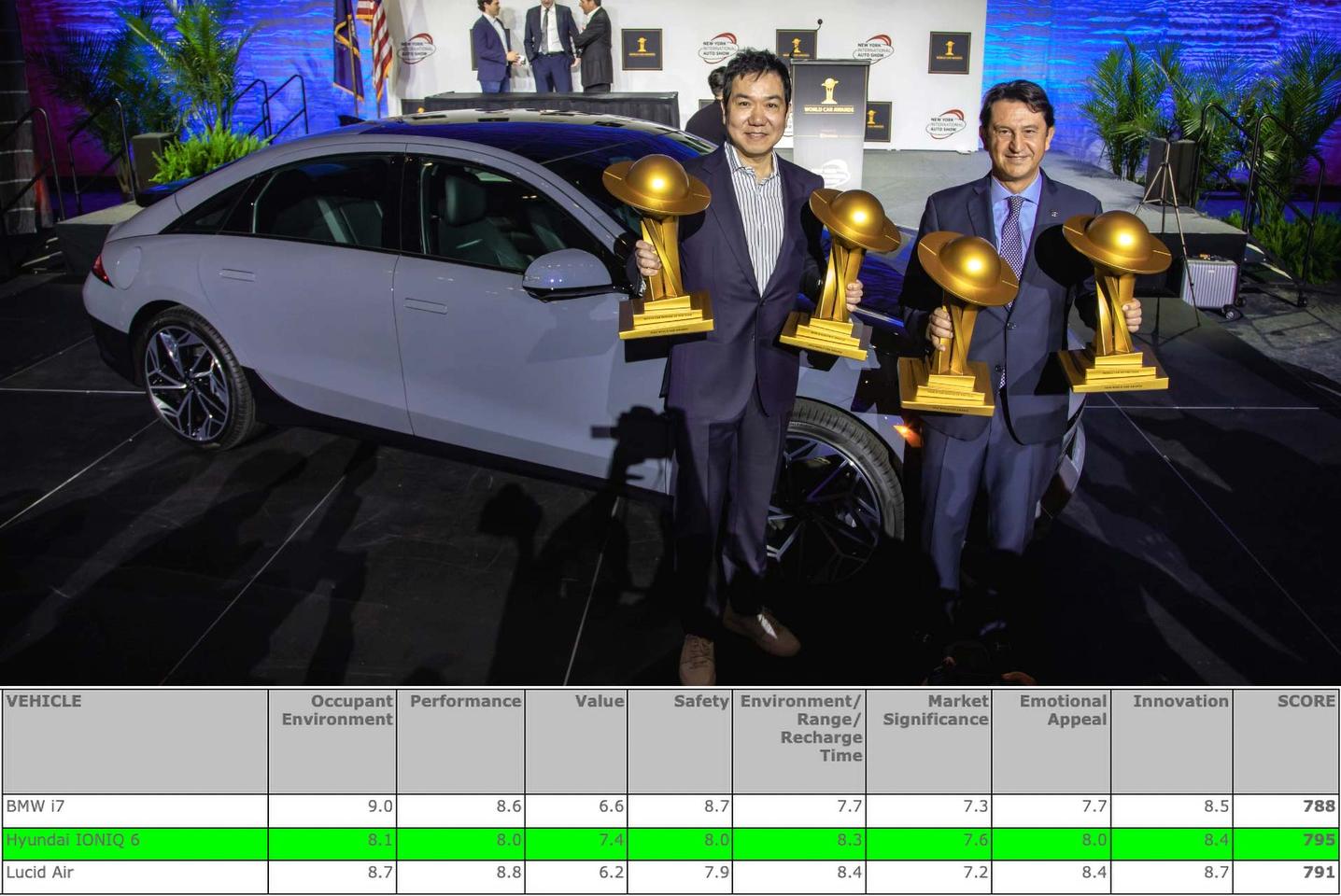 The winner of the World Electric Car of the Year was the Hyundai Ioniq 6