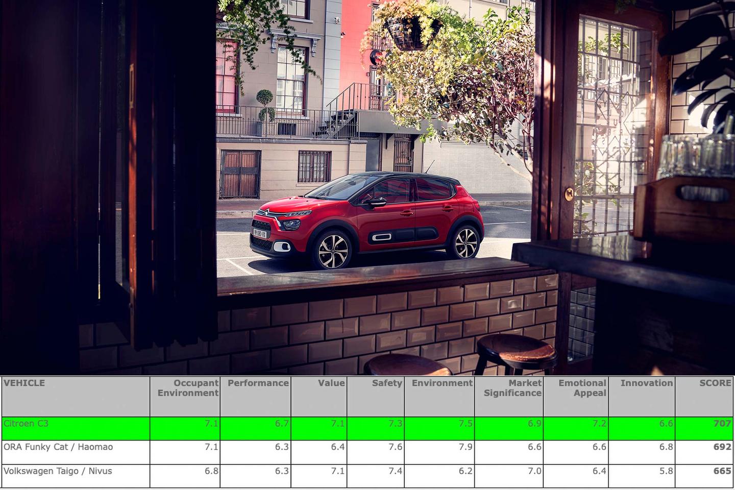 The winner of the World Urban Car of the Year for 2023 was the Citroen C3