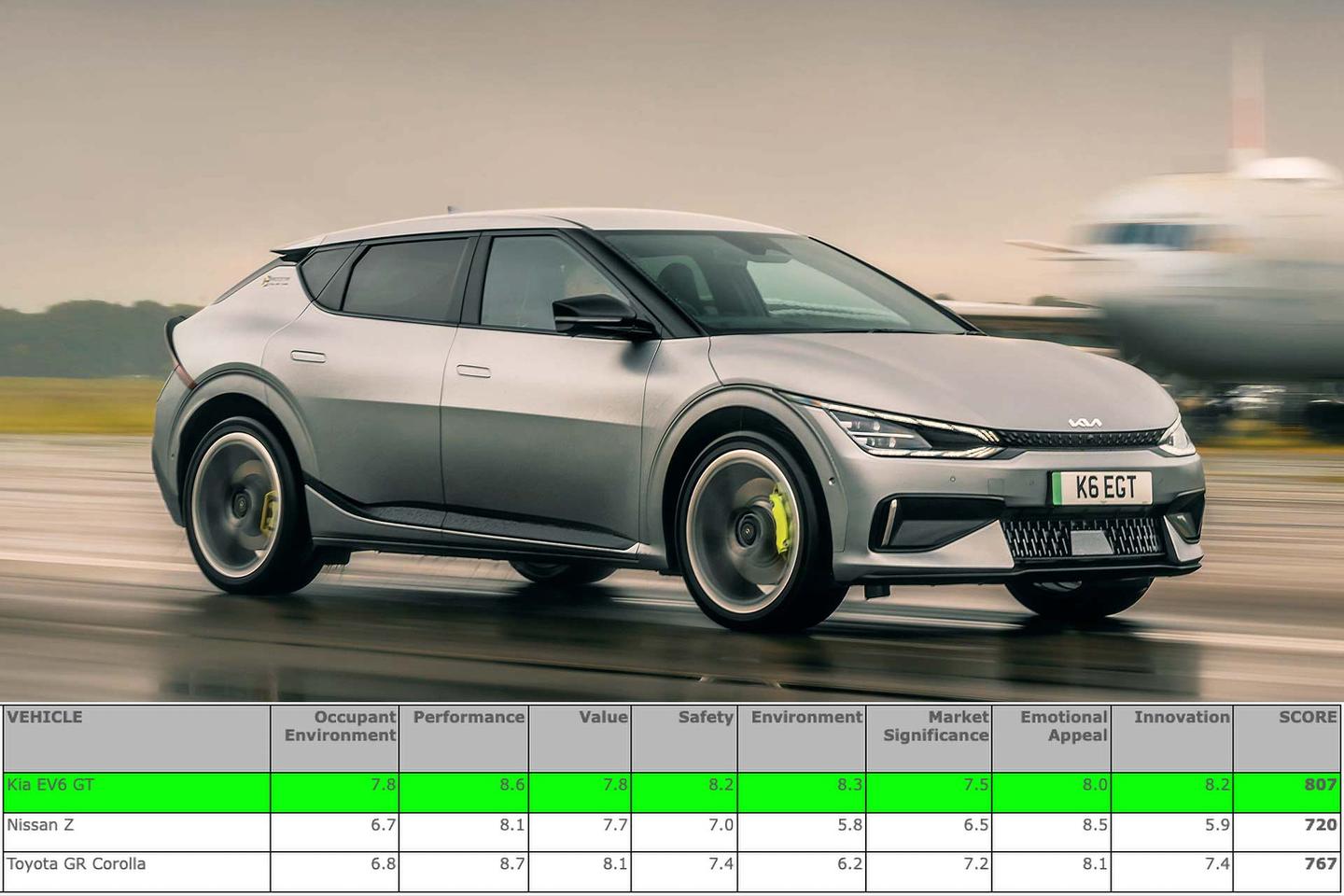 The winner of the World Performance Car of the Year for 2023 was the Kia EV6 GT