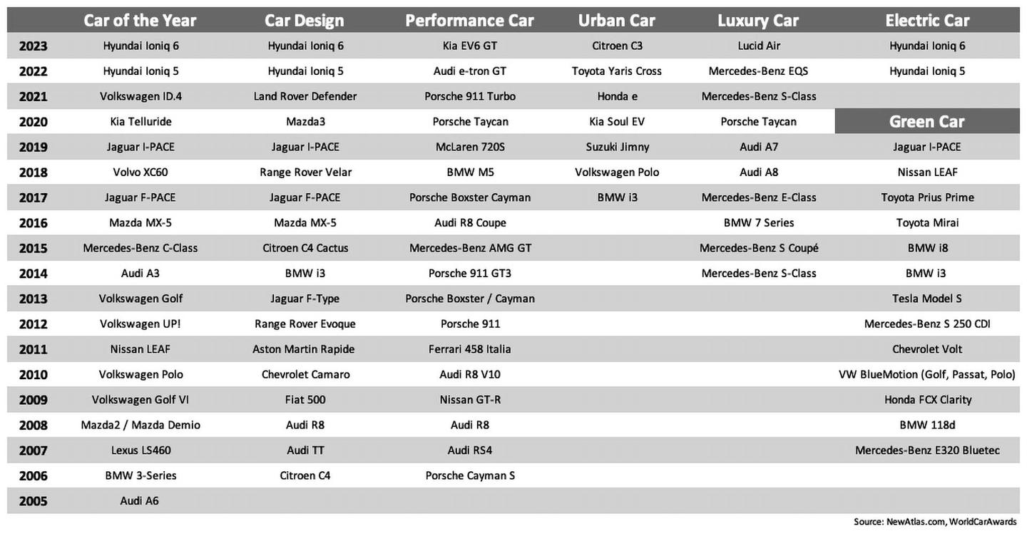 The history of the World Car of the Year Awards makes for fascinating reading. If your car is on this list, it is one very sweet ride.
