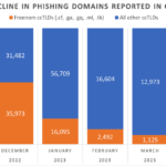 Read more about the article Phishing Domains Tanked After Meta Sued Freenom