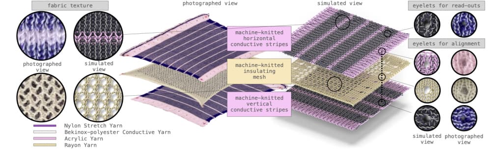 A diagram of the RobotSweater material