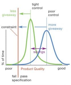 This chart illustrates quality “giveaway,” which can occur when quality variations are high for fear of making an off-spec product.