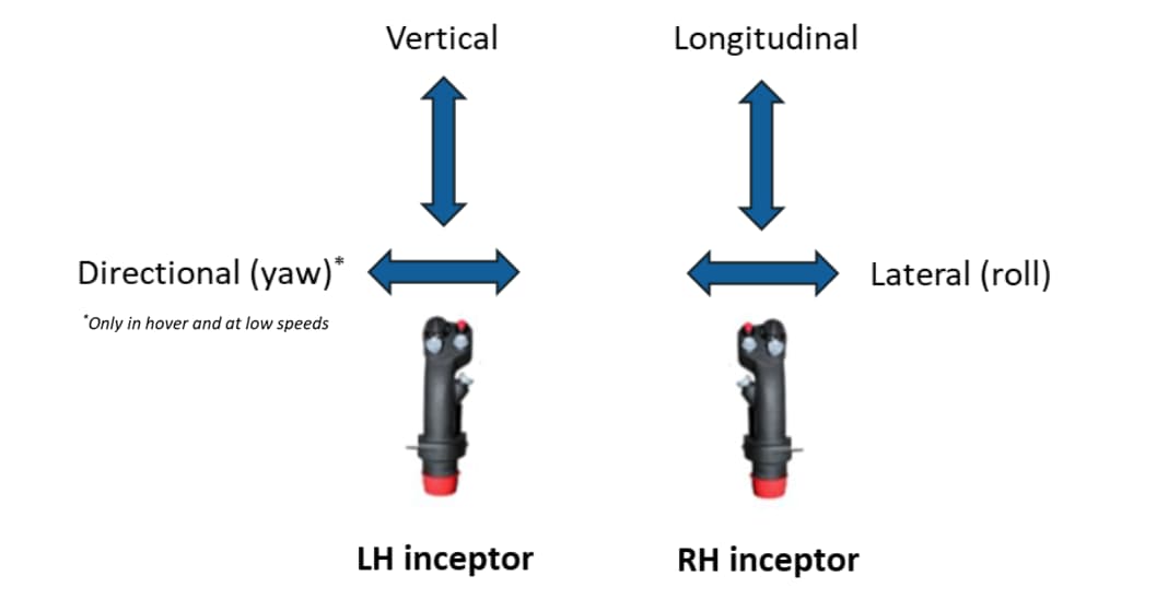 Lilium's two-joystick control layout