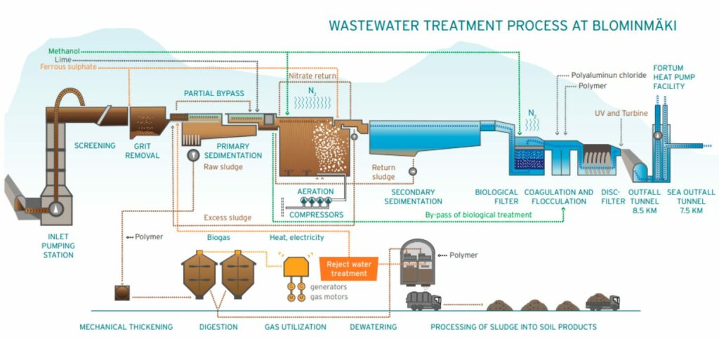 59 WANGEN Pumps for Underground Wastewater Treatment Plant 
