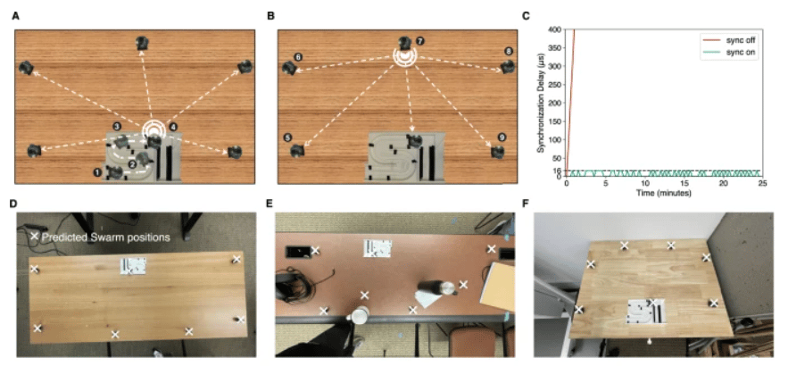 Released from a charging station, the robots use sonar to distribute themselves around a surface for maximal spatial separation