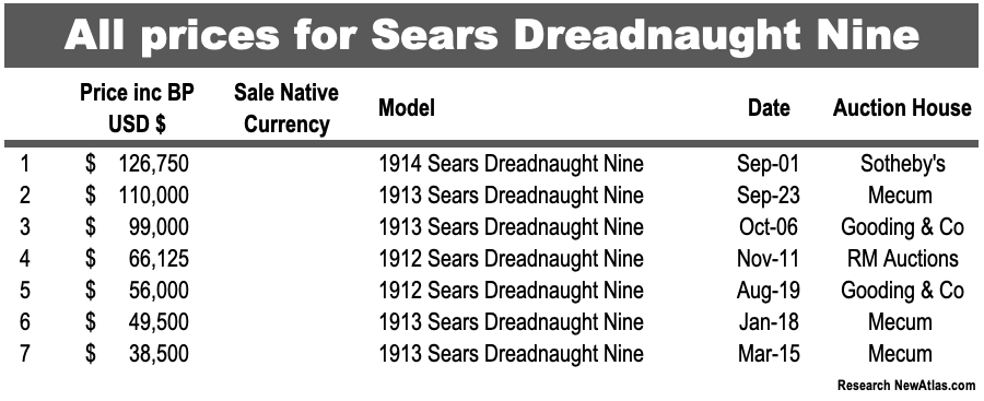 With the decline of Sears & Roebuck, it appears the value of the commercially significant "mail order superbike" has declined from the most valuable motorcycle in the world to just another motorcycle. By comparison, the bike that it outsold on the same day is now close to priceless and would fetch more than a million dollars as auction today.