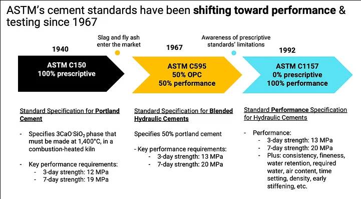 The ASTM C1157 standard is completely performance-based, rather than prescribing the use of Portland cement or other dirty alternatives