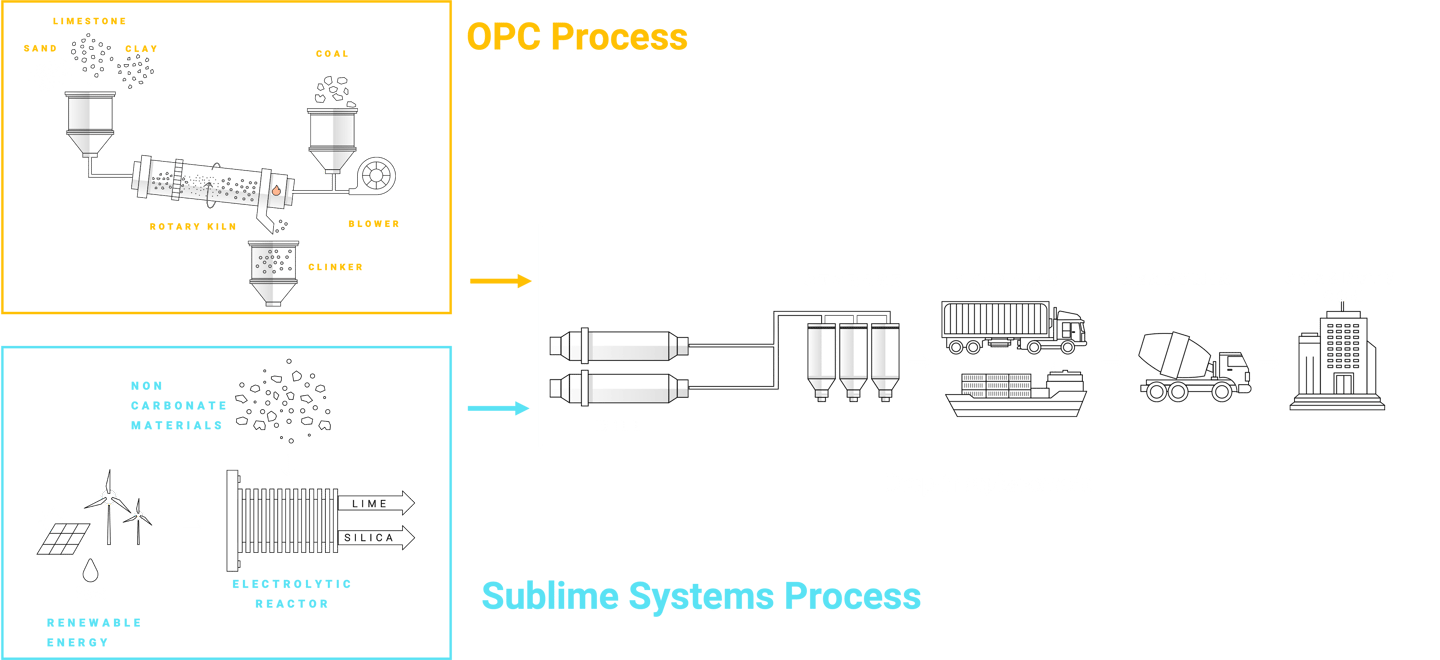 The zero-carbon lime produced is identical to the current product, which is responsible for a ton of CO2 emissions per ton of concrete. It's a drop-in replacement in the readymix concrete process