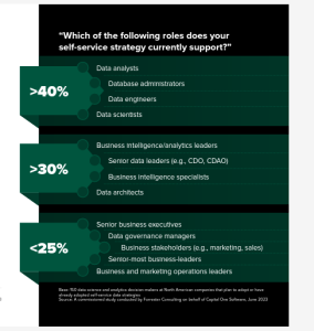 Capital One/Forrester Study: Deploying Self-Service Data Strategies Is Fraught With Challenges