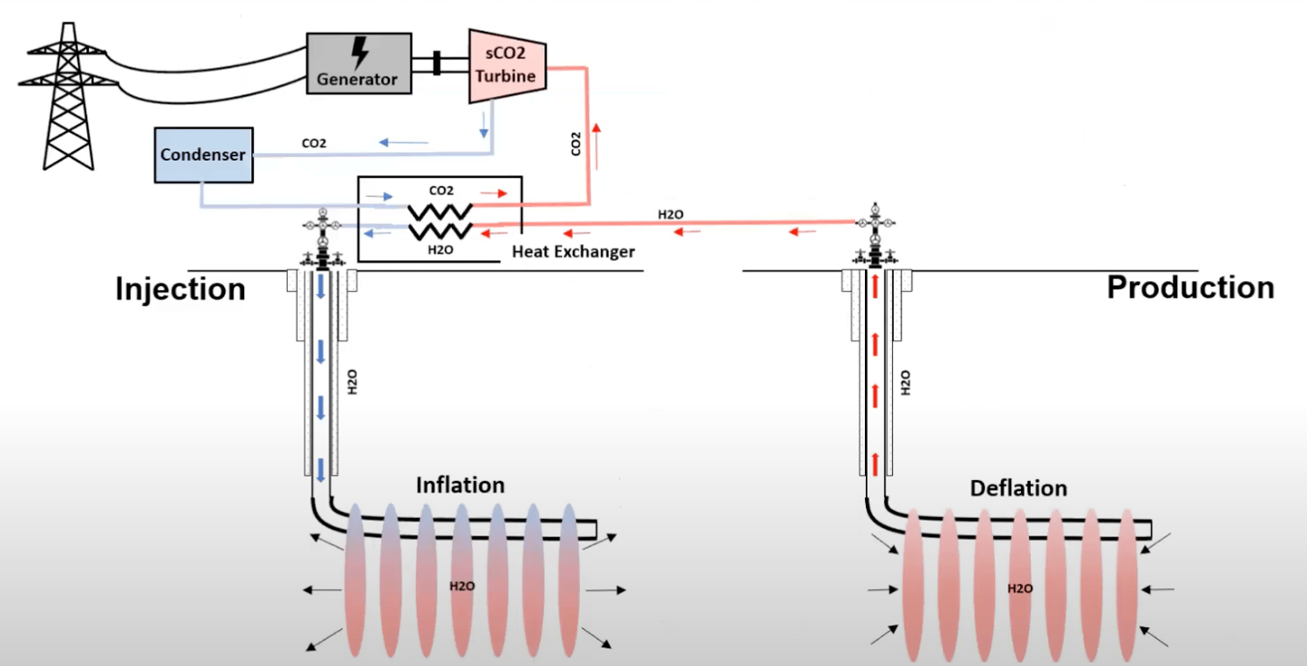 A two-well system with a heat exchanger promises a "multi-cylinder engine" storing energy at 200% efficiency