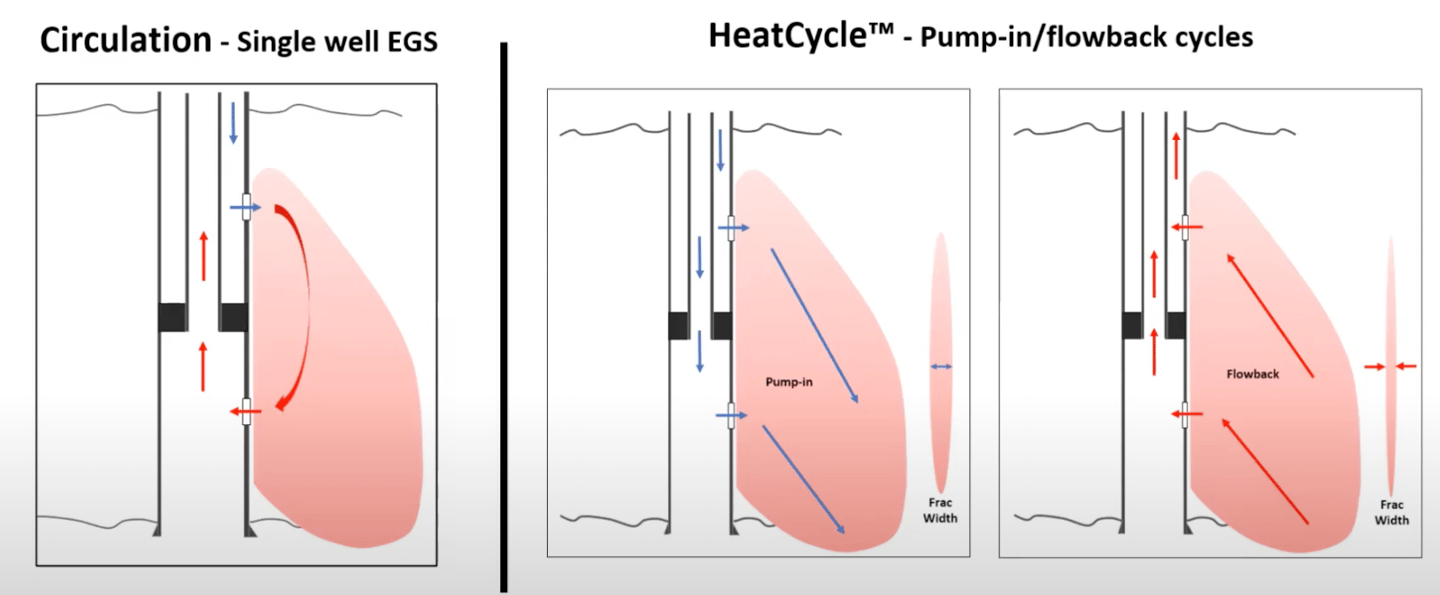 Fluid is pumped in to expand the rock fracture, then let back out under high pressure to recover energy