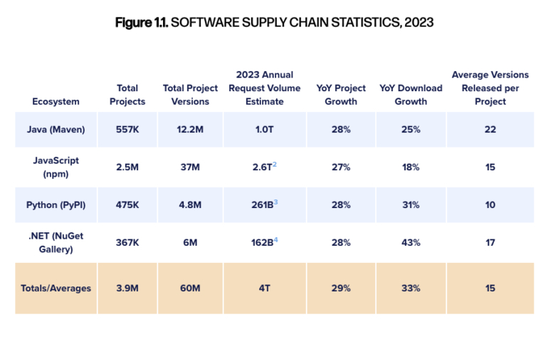 Top four major open source software ecosystems statistics for 2023.