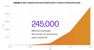 Software Supply Chain Security Attacks Up 200%: New Sonatype Research