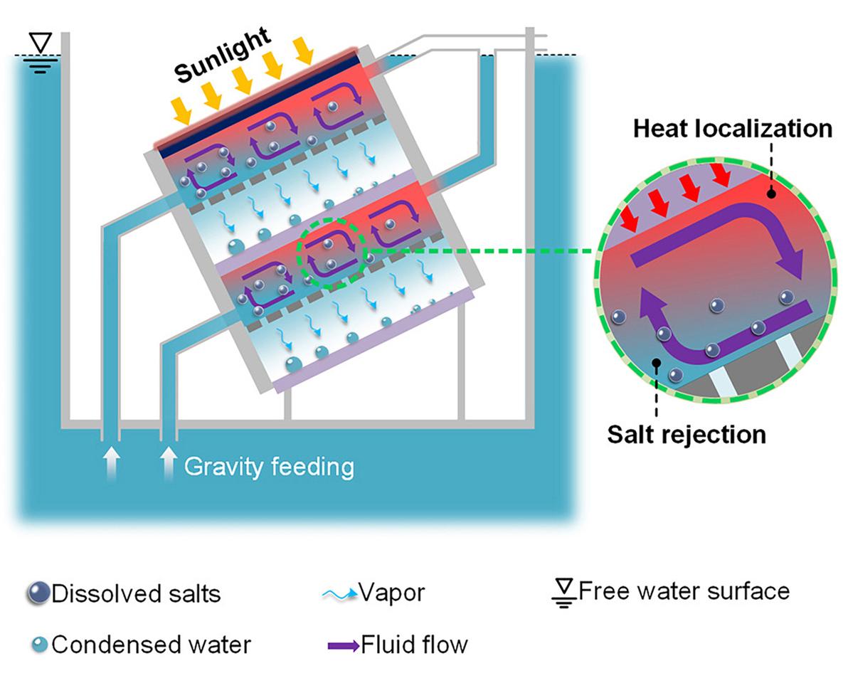 A graphical representation of how the solar-powered desalination system works