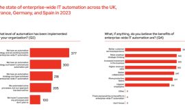 Red Hat: UK Leads Europe in IT Automation, But Key Challenges Persist