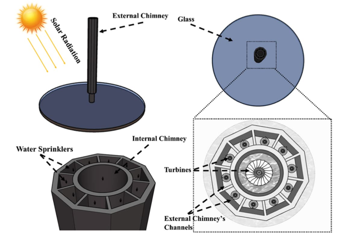 an inner updraft tower surrounded by ten downdraft channels, each with its own generator turbine