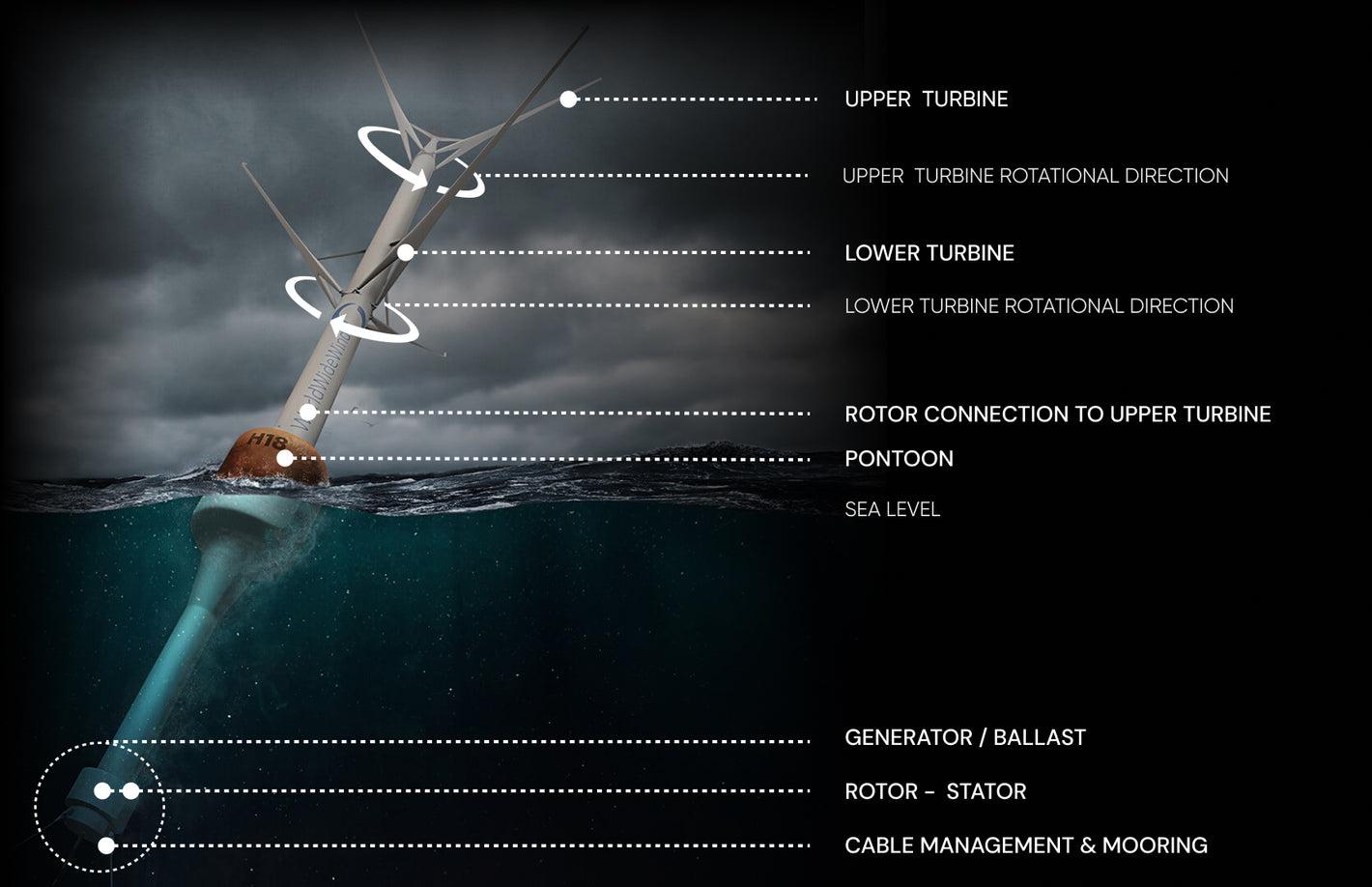 Anatomy of a contra-rotating floating VAWT